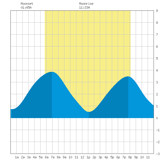 Quinton tide chart for Tuesday, May 14, 2024