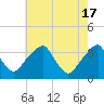 Quinton tide chart for Friday, May 17, 2024