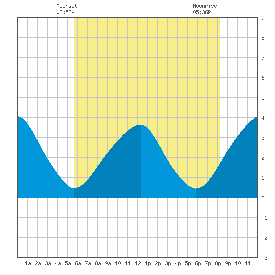 Quinton tide chart for Monday, May 20, 2024