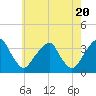 Quinton tide chart for Monday, May 20, 2024