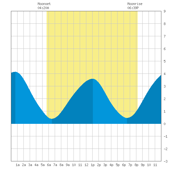 Quinton tide chart for Tuesday, May 21, 2024