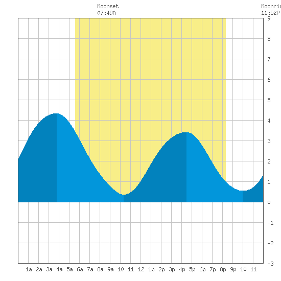 Quinton tide chart for Sunday, May 26, 2024
