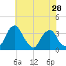 Quinton tide chart for Tuesday, May 28, 2024