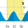 Quinton tide chart for Sunday, May 5, 2024