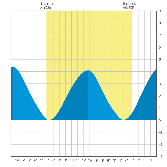 Quinton tide chart for Monday, May 6, 2024