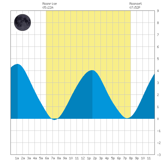 Quinton tide chart for Tuesday, May 7, 2024