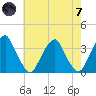 Quinton tide chart for Tuesday, May 7, 2024