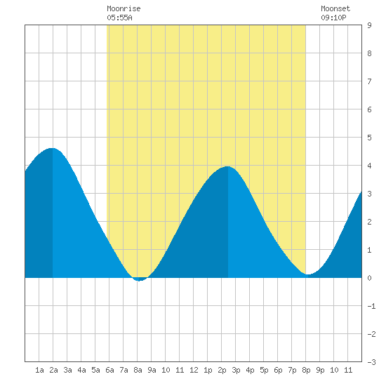 Quinton tide chart for Wednesday, May 8, 2024