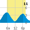 Quinton tide chart for Tuesday, June 11, 2024