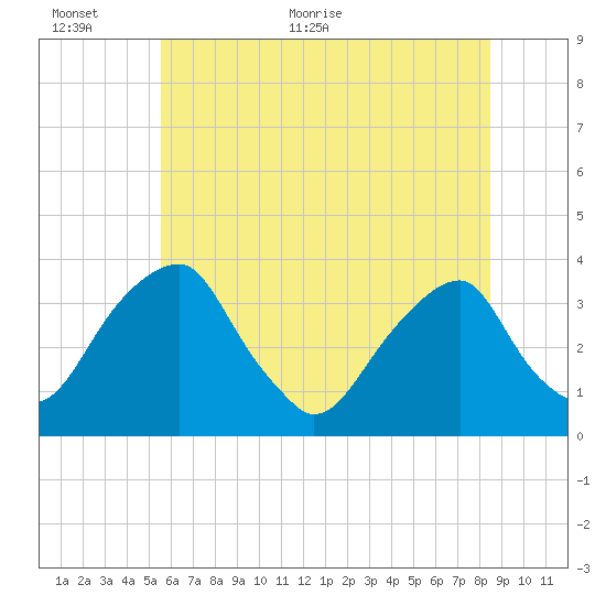 Quinton tide chart for Wednesday, June 12, 2024
