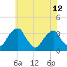 Quinton tide chart for Wednesday, June 12, 2024