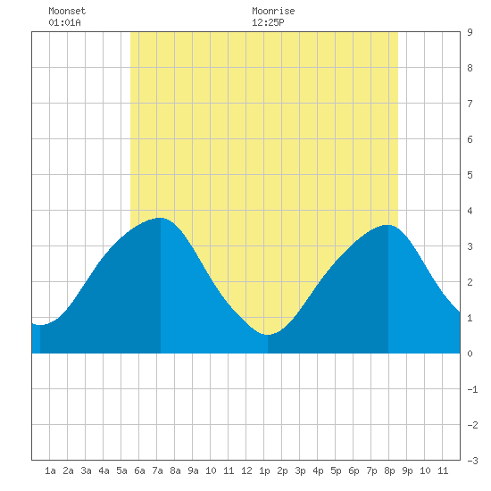 Quinton tide chart for Thursday, June 13, 2024