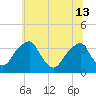Quinton tide chart for Thursday, June 13, 2024