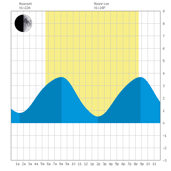 Quinton tide chart for Friday, June 14, 2024