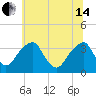 Quinton tide chart for Friday, June 14, 2024