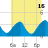 Quinton tide chart for Sunday, June 16, 2024