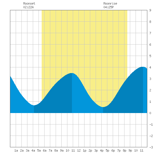 Quinton tide chart for Monday, June 17, 2024