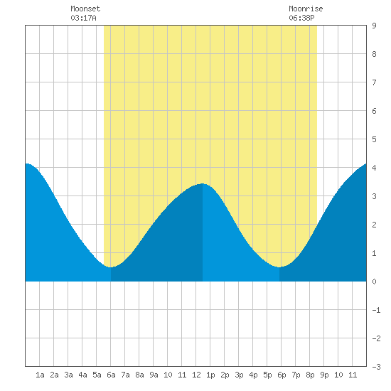 Quinton tide chart for Wednesday, June 19, 2024