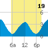 Quinton tide chart for Wednesday, June 19, 2024