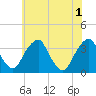 Quinton tide chart for Saturday, June 1, 2024