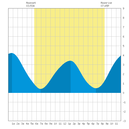 Quinton tide chart for Thursday, June 20, 2024