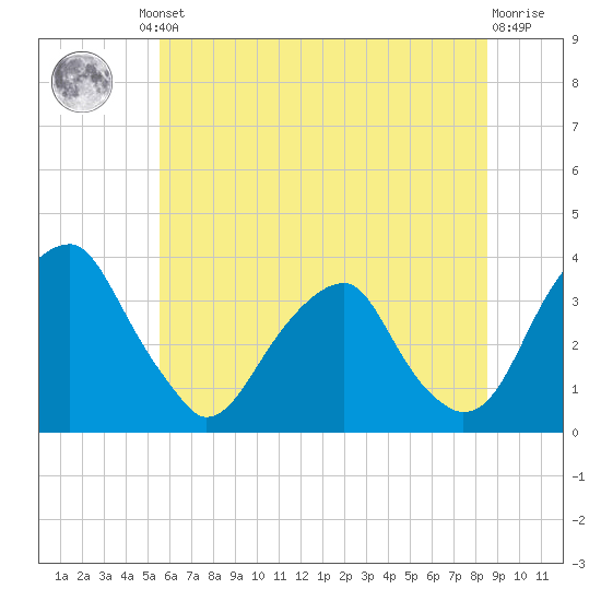 Quinton tide chart for Friday, June 21, 2024