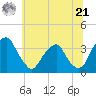 Quinton tide chart for Friday, June 21, 2024