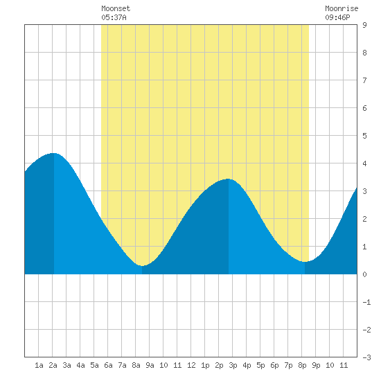 Quinton tide chart for Saturday, June 22, 2024