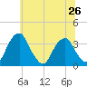 Quinton tide chart for Wednesday, June 26, 2024