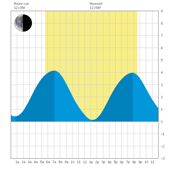 Quinton tide chart for Friday, June 28, 2024