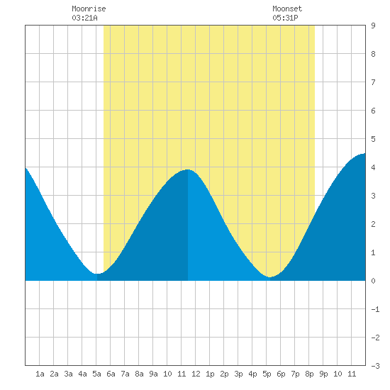 Quinton tide chart for Monday, June 3, 2024