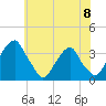 Quinton tide chart for Saturday, June 8, 2024