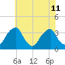 Quinton tide chart for Thursday, July 11, 2024