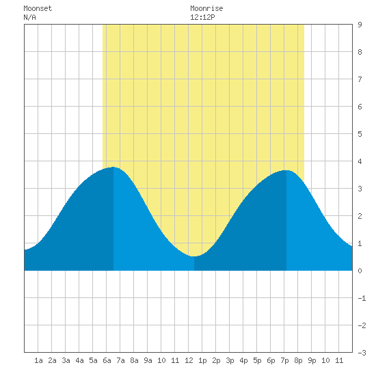Quinton tide chart for Friday, July 12, 2024