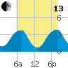Quinton tide chart for Saturday, July 13, 2024