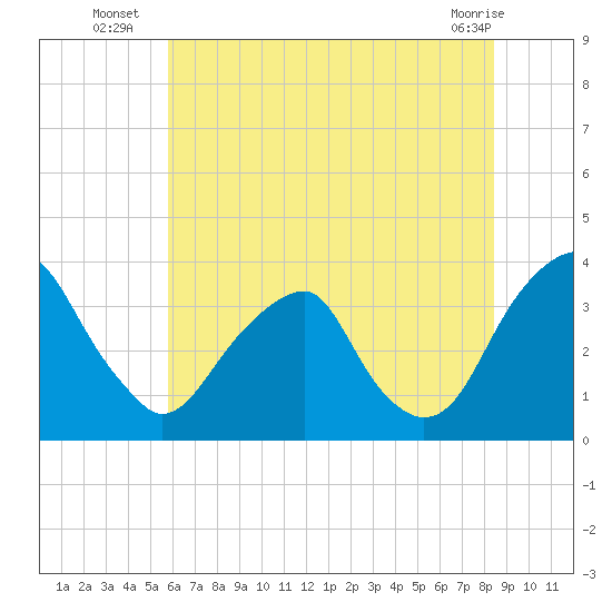 Quinton tide chart for Thursday, July 18, 2024