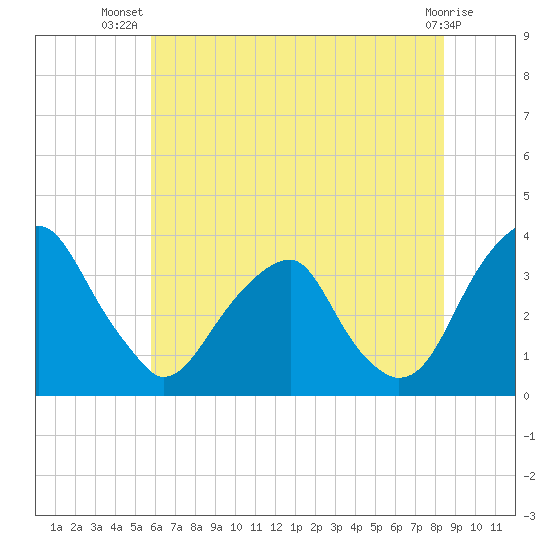 Quinton tide chart for Friday, July 19, 2024