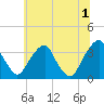 Quinton tide chart for Monday, July 1, 2024