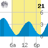 Quinton tide chart for Sunday, July 21, 2024