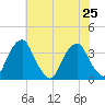Quinton tide chart for Thursday, July 25, 2024