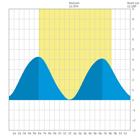 Quinton tide chart for Friday, July 26, 2024
