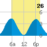 Quinton tide chart for Friday, July 26, 2024