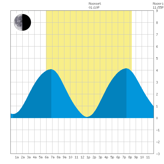 Quinton tide chart for Saturday, July 27, 2024