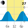 Quinton tide chart for Saturday, July 27, 2024