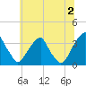 Quinton tide chart for Tuesday, July 2, 2024