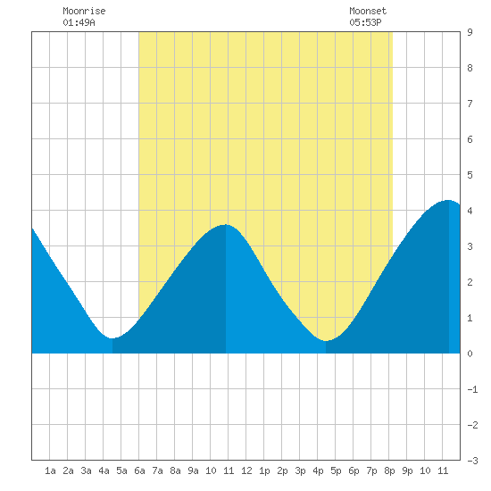 Quinton tide chart for Wednesday, July 31, 2024