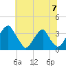 Quinton tide chart for Sunday, July 7, 2024