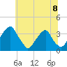 Quinton tide chart for Monday, July 8, 2024