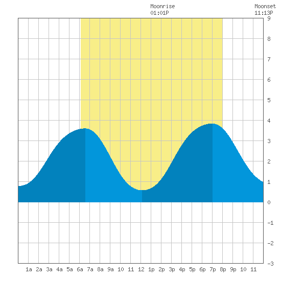 Quinton tide chart for Sunday, August 11, 2024
