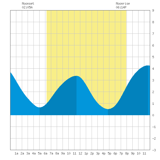 Quinton tide chart for Friday, August 16, 2024